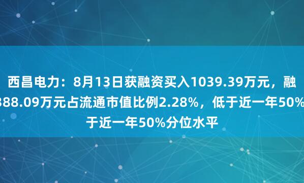 西昌电力：8月13日获融资买入1039.39万元，融资余额9388.09万元占流通市值比例2.28%，低于近一年50%分位水平